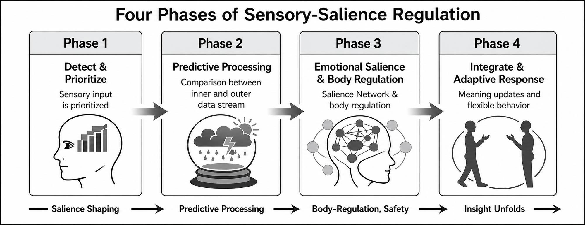 Four phases of sensory-salience regulation in Emotional Transformation Therapy. ©Author(s). Journal of Psychological Experience. JPsyExp.org 
