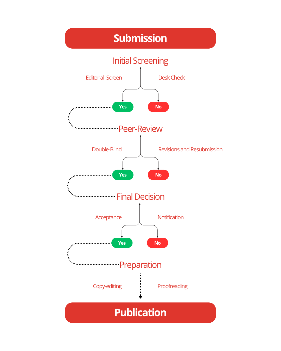 Journal of Psychological Experience Editorial Process